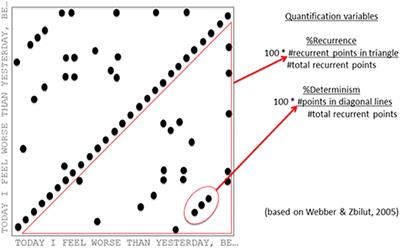 Use of Recurrence Quantification Analysis to Examine Associations Between Changes in Text Structure Across an Expressive Writing Intervention and Reductions in Distress Symptoms in Women With Breast Cancer